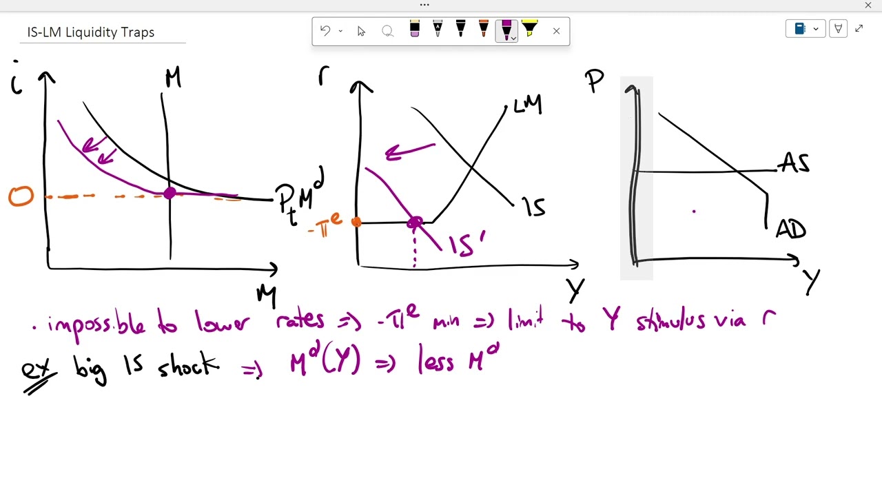 Basic IS-LM-AD Liquidity Trap Crisis