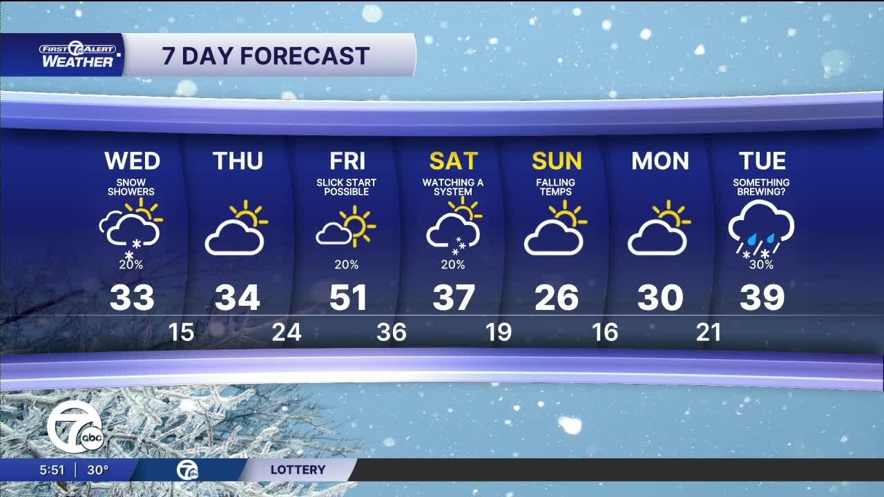 Metro Detroit Weather: Cool and windy Wednesday