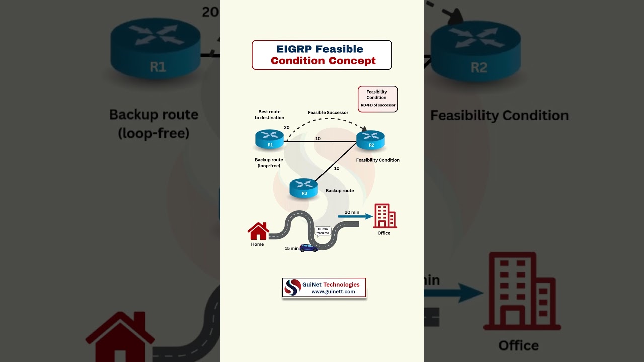 EIGRP Feasible Condition Explained | Feasible Successor | CCNA & CCNP Routing Concepts