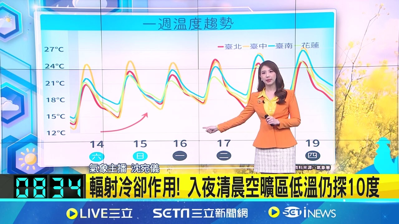 週末回暖! 白天起冷氣團減弱 北舒適中南微熱 日夜溫差大! 各地白天逾24度 晨夜仍探10度│氣象主播沈宛儀│三立準氣象20260314 │三立新聞台