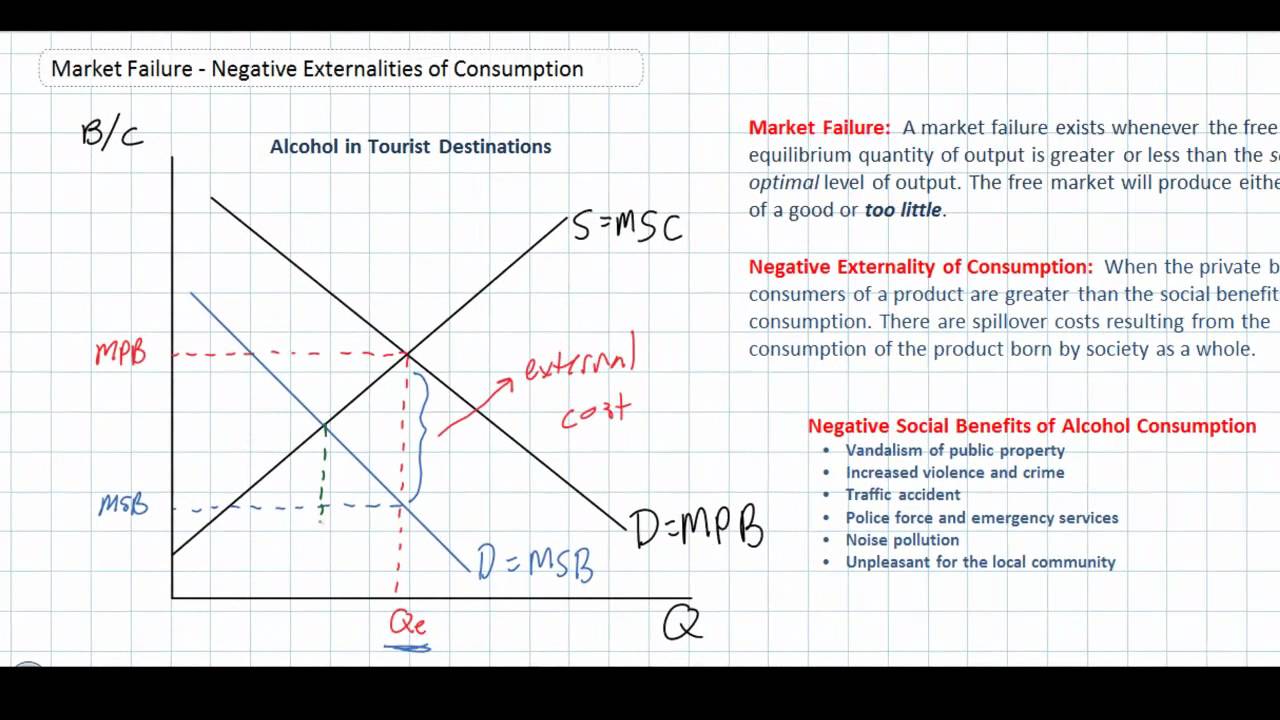 Negative Externalities of Consumption as a Market Failure