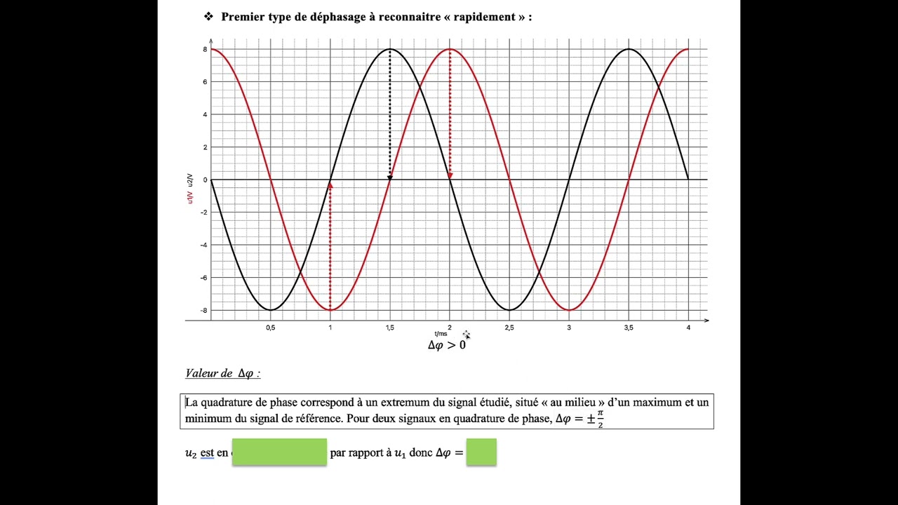Apprendre à repérer la quadrature de phase, l'opposition de phase entre deux signaux
