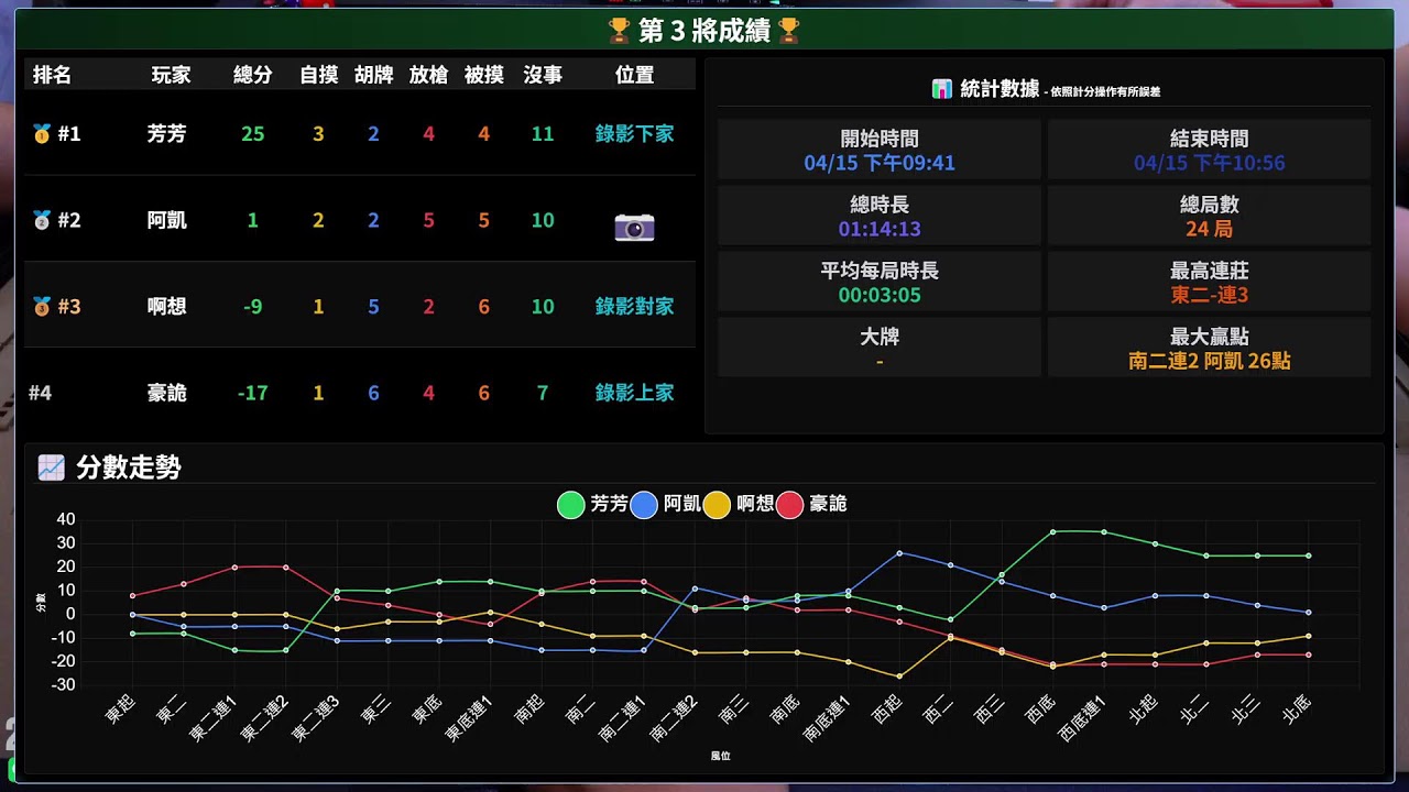 嗽嘎麻將 | 26/4/15 阿凱 芳芳 啊想 豪詭