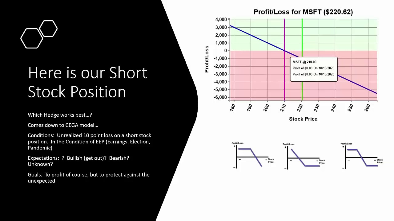 Hedging a Short Stock Position
