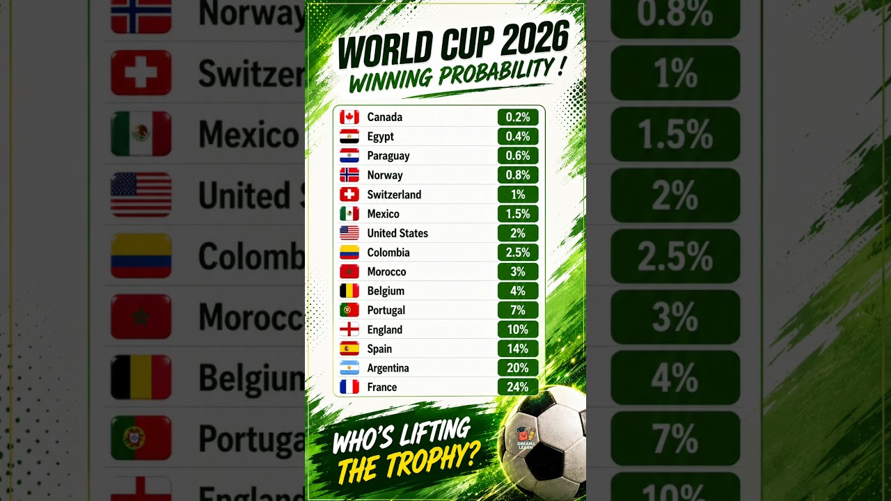 🌟 World Cup 2026 Favorites Ranked! Argentina, France or Spain? #portugal #argentina #worldcup #fifa