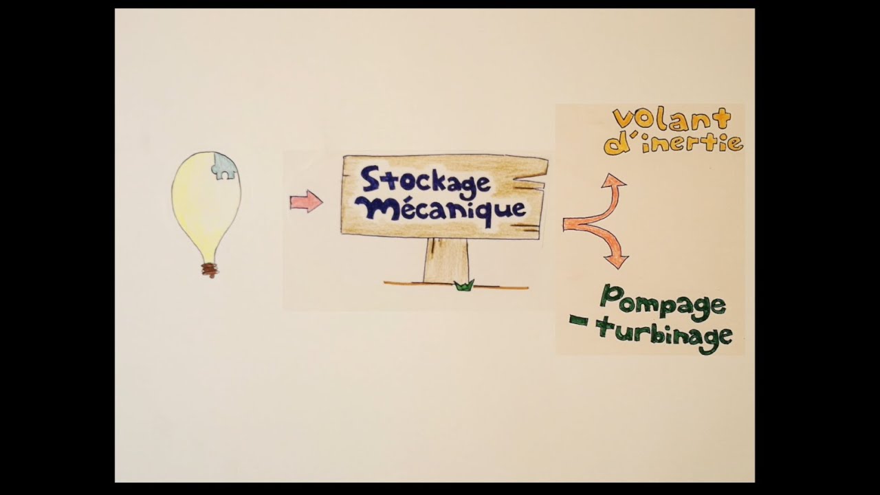 2020-2021 Tout savoir sur le stockage mécanique de l'énergie !