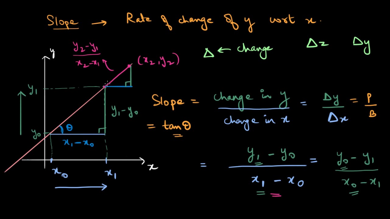 Playing with the slope of a line (Hindi)