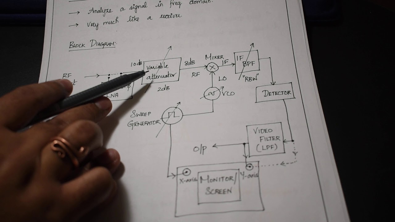 EEC2: Block Diagram: Spectrum Analyzer