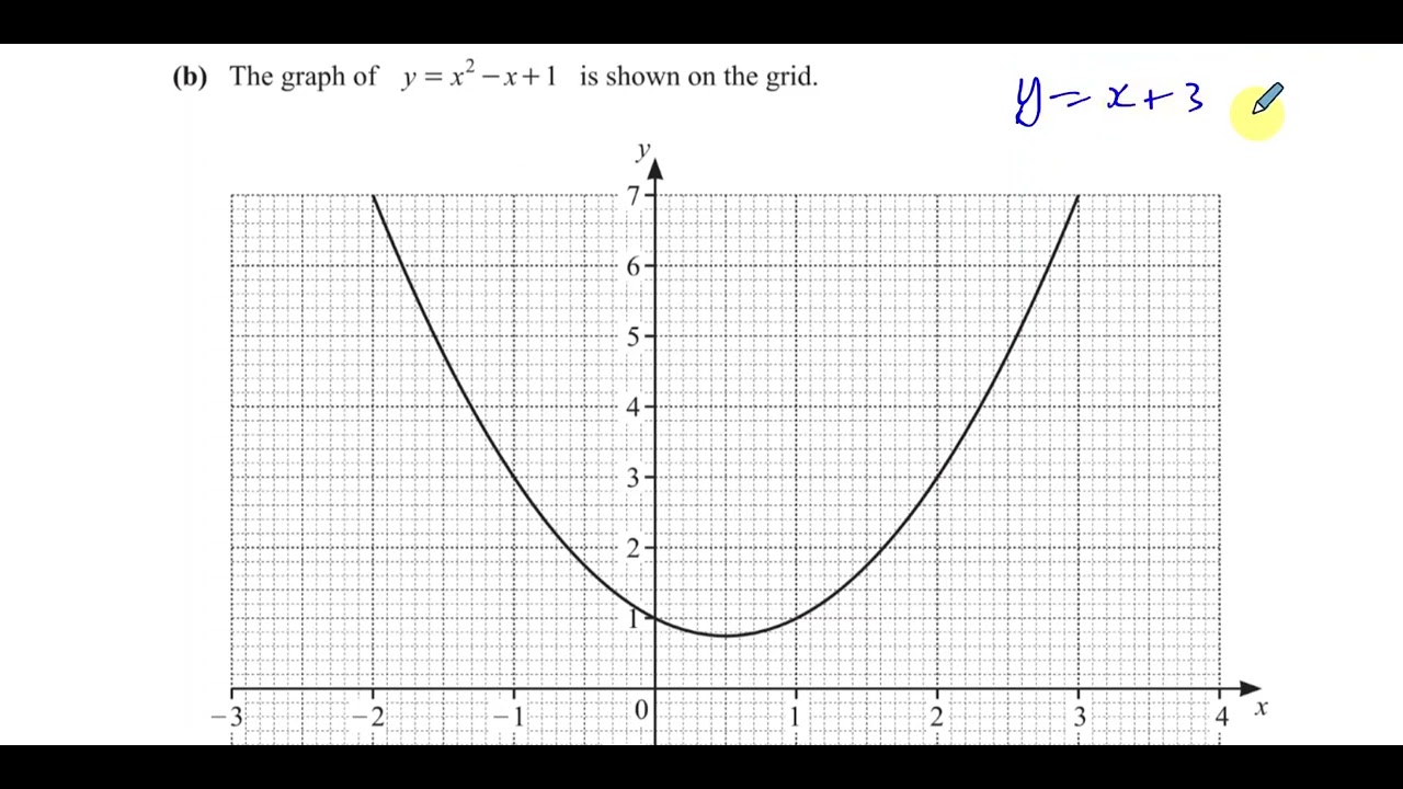 0580/43/M/J/20, (IGCSE), Paper 43, Q12(b)  Graphs of Functions, Solving Graphically