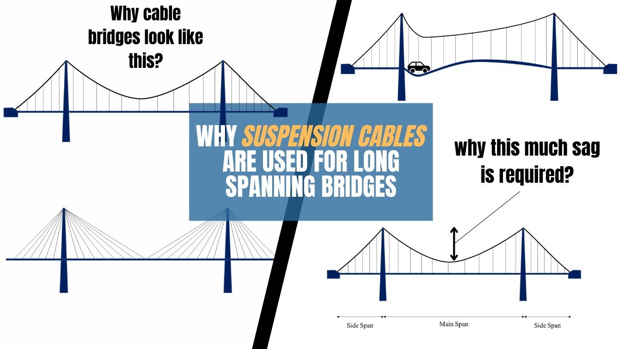 Why Suspension Bridges Rely on Cables: The Surprising Science Behind Their Strength