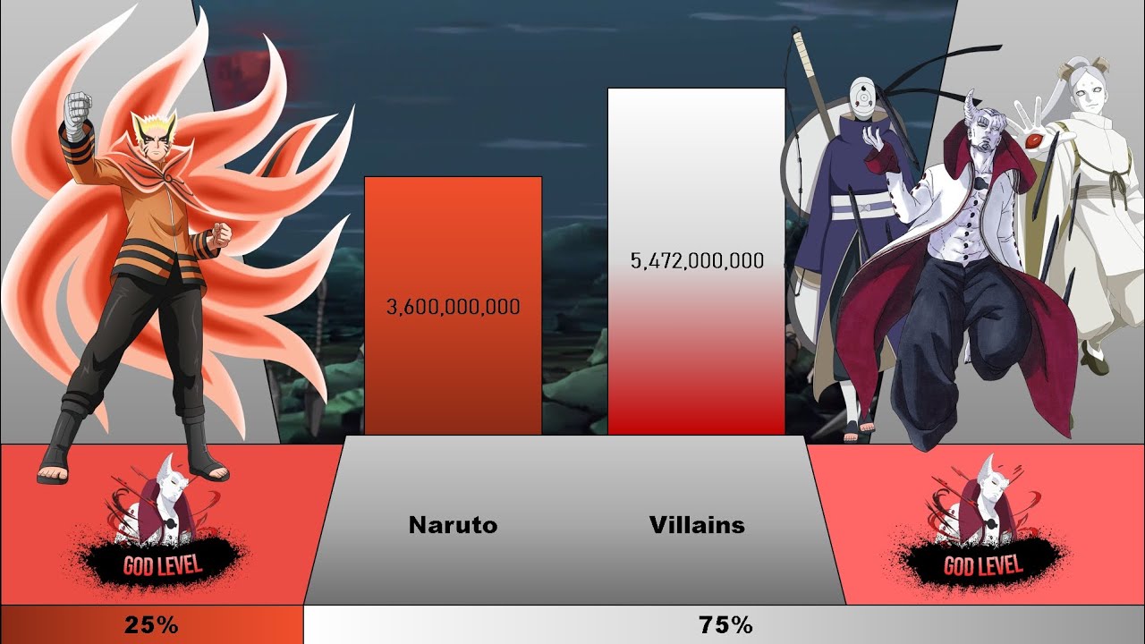NARUTO vs EVERYONE HE FACED POWER LEVELS (Naruto/Naruto Shippuden/Boruto)
