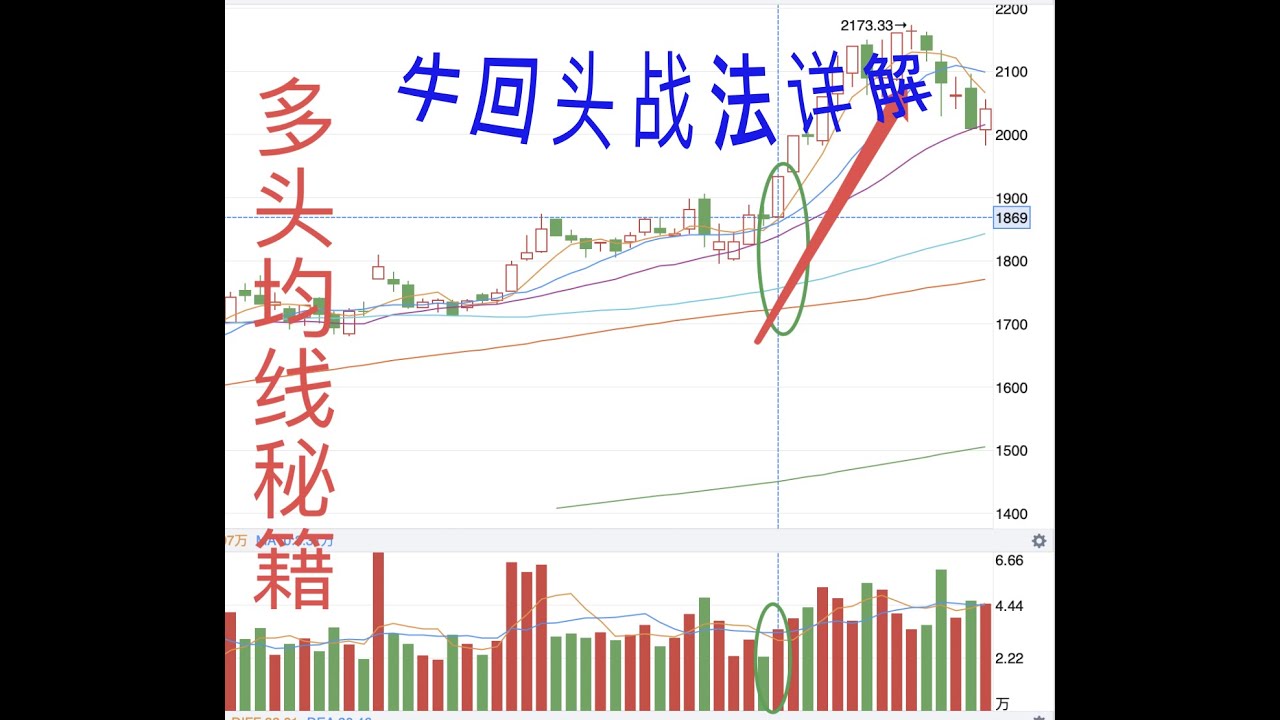 均线多头排列秘籍！牛回头战法详解！
