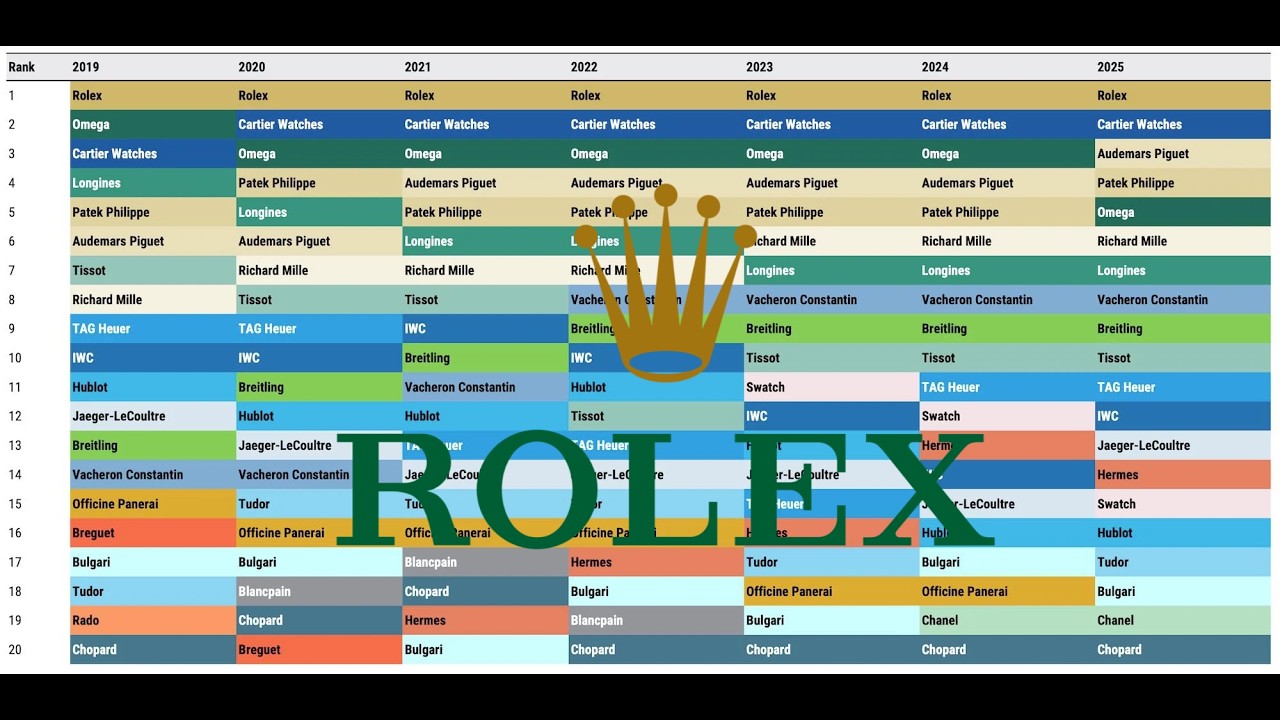 ROLEX - №1, Cartier - №2, Omega уже №5! / Рейтинг Часовых Брендов по Продажам за 2025 год