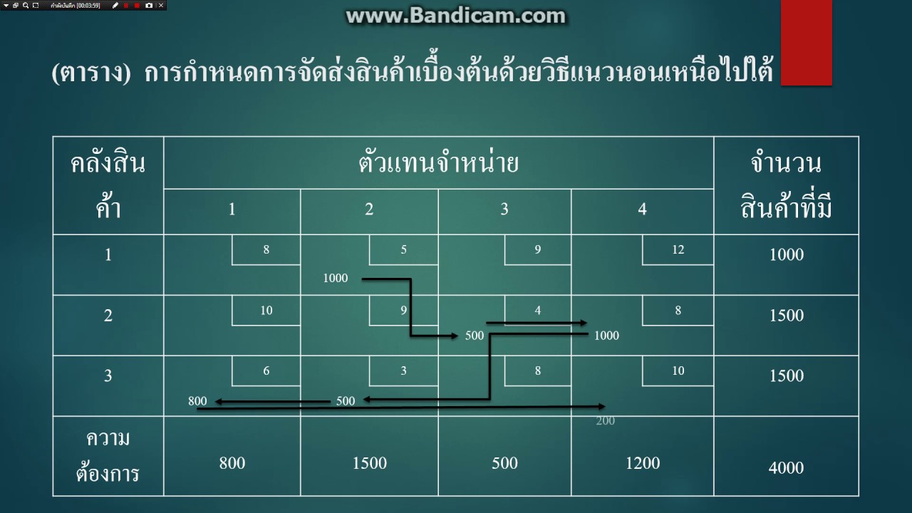 การกำหนดการจัดส่งสินค้าเบื้องต้นด้วยวิธีแนวนอนเหนือไปใต้ (North to South Row Method)
