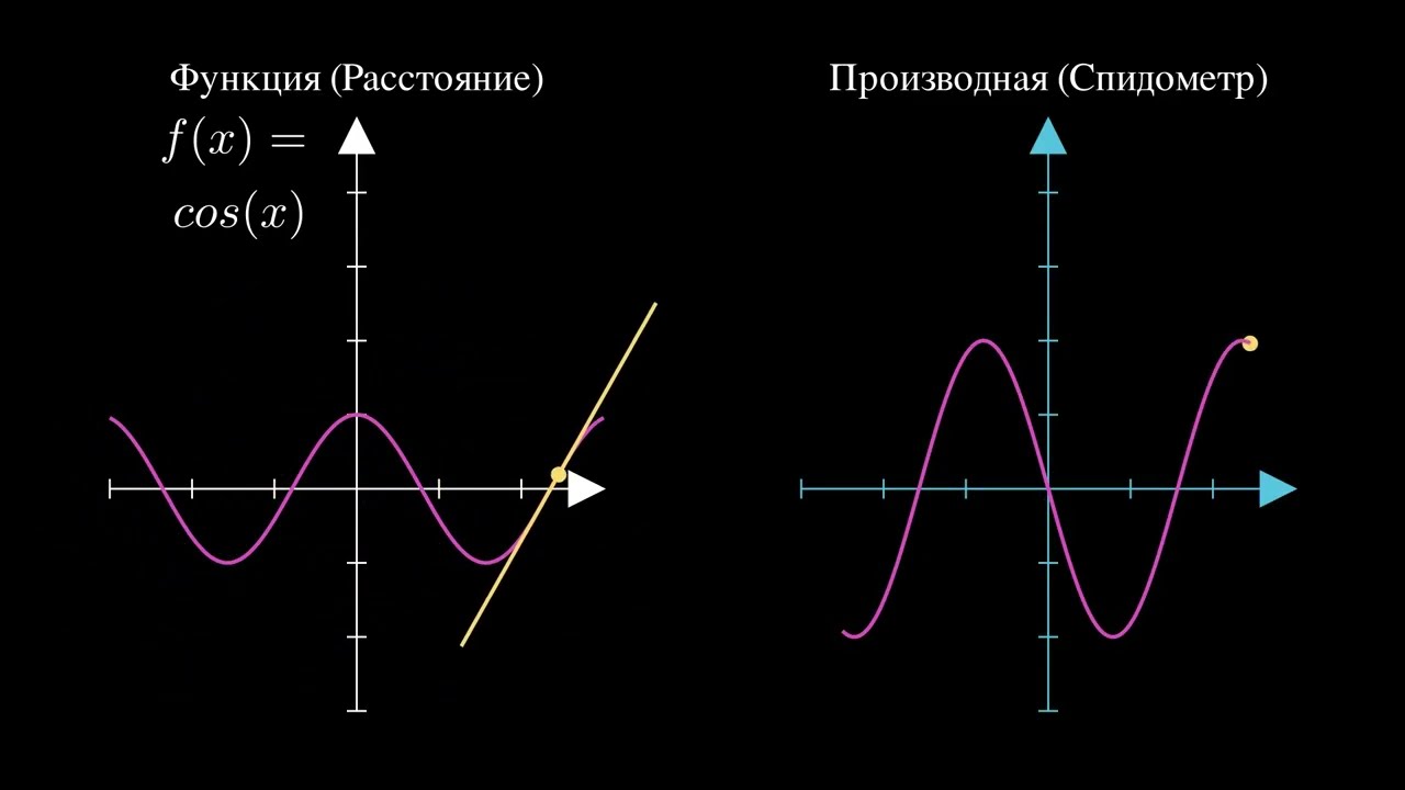 СУТЬ ПРОИЗВОДНОЙ за 5 минут! Математика на спидометре. Поймет каждый.