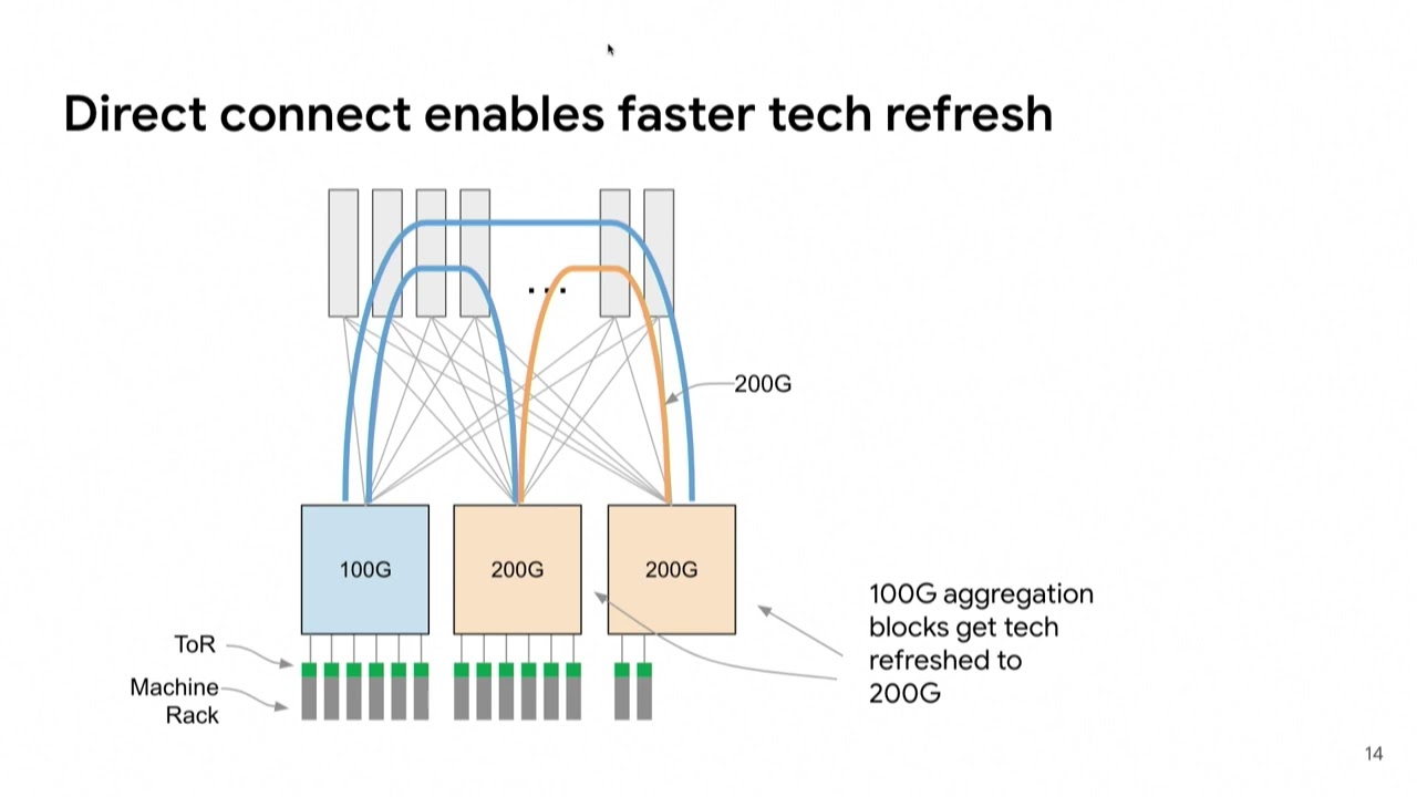 Jupiter Evolving: Transforming Google's Datacenter Network via Optical Circuit (TS 1, SIGCOMM'22)