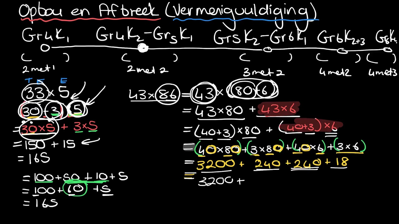 Vermenigvuldiging en Deling: Opbou en Afbreek