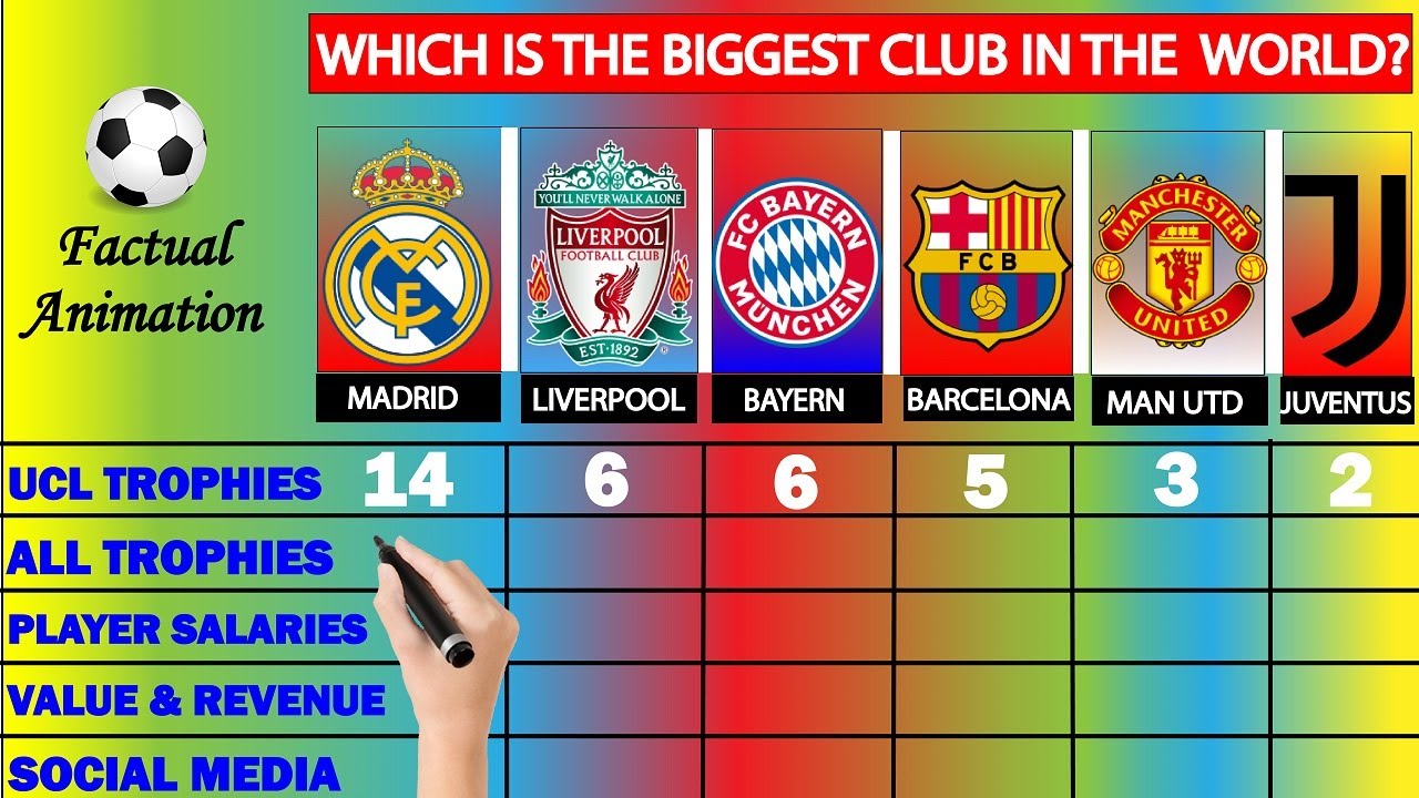 BIGGEST CLUBS COMPARISON - Real Madrid, Liverpool, Bayern Munich, Barcelona, Man United & Juventus