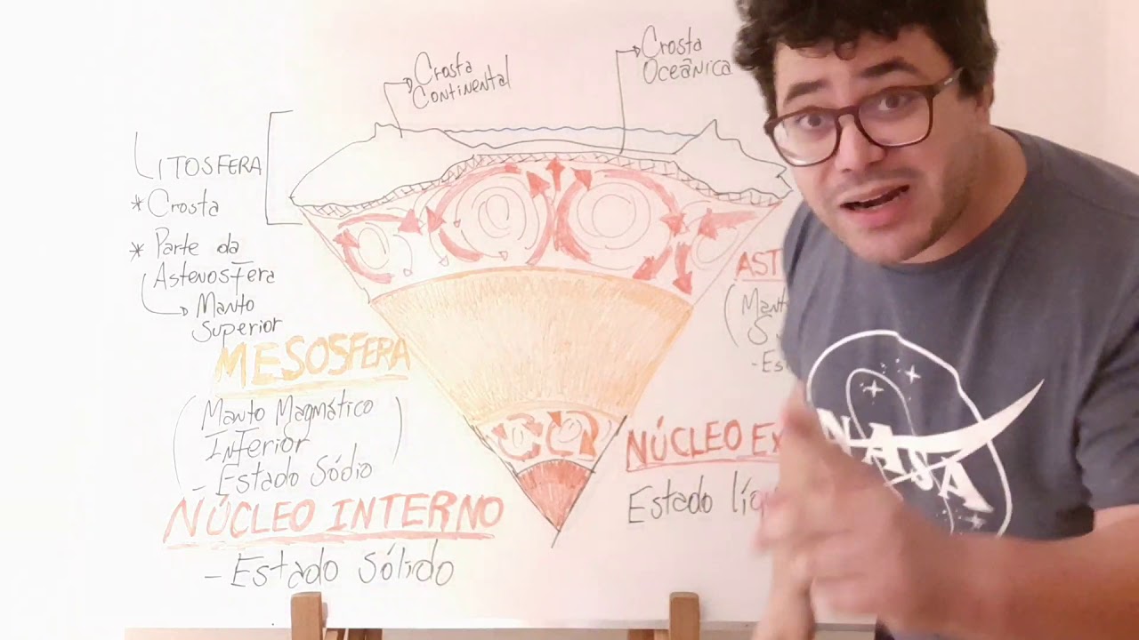 LITOSFERA, ASTENOSFERA, MESOSFERA, N&Uacute;CLEO EXTERNO E N&Uacute;CLEO INTERNO.