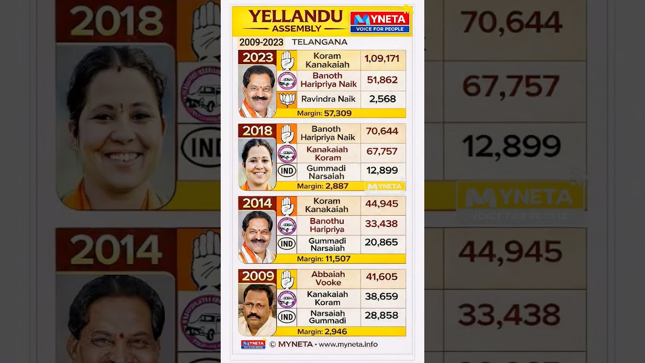 Yellandu-MLA #congress #telangana #revanthreddy #electionresults #brs #bjp #news #trending #today