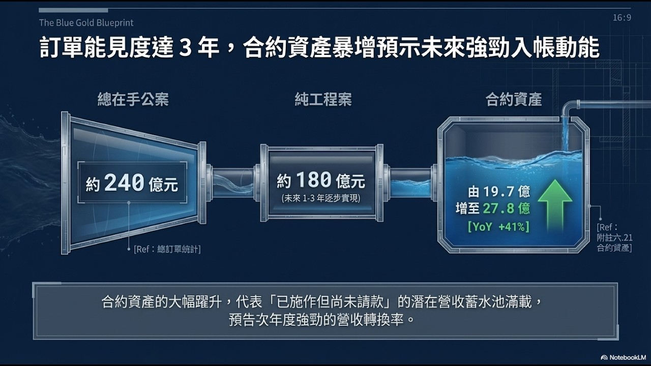 數據會說話！國統(8936)合約資產暴增百億隱含什麼？拆解財報「附註六.21」：這才是2026年暴發的先行指標！