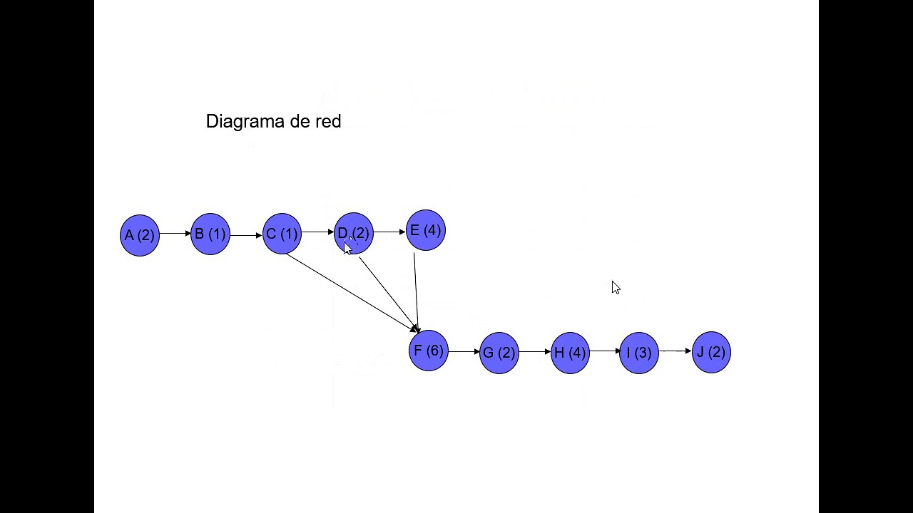 Diagrama de red y ruta crítica
