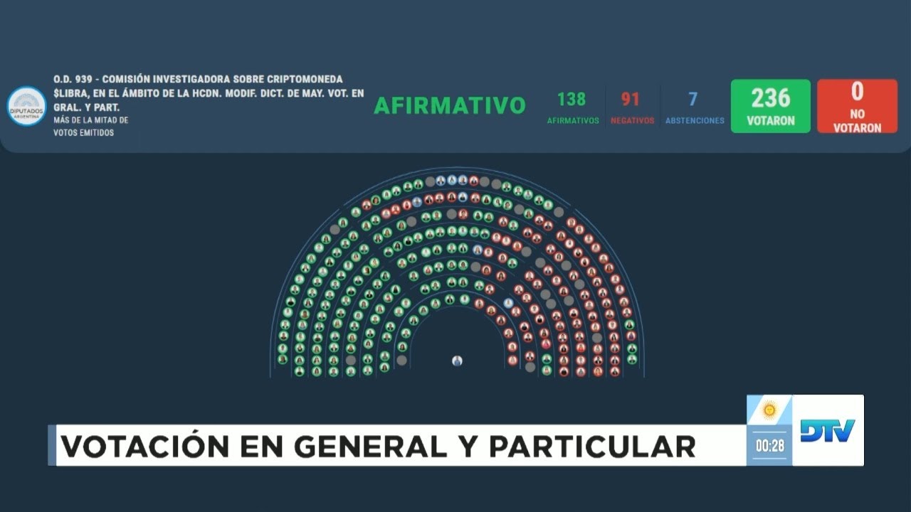 🟩 VOTACIÓN - Comisión Investigadora $Libra - Sesión 20-08-2025