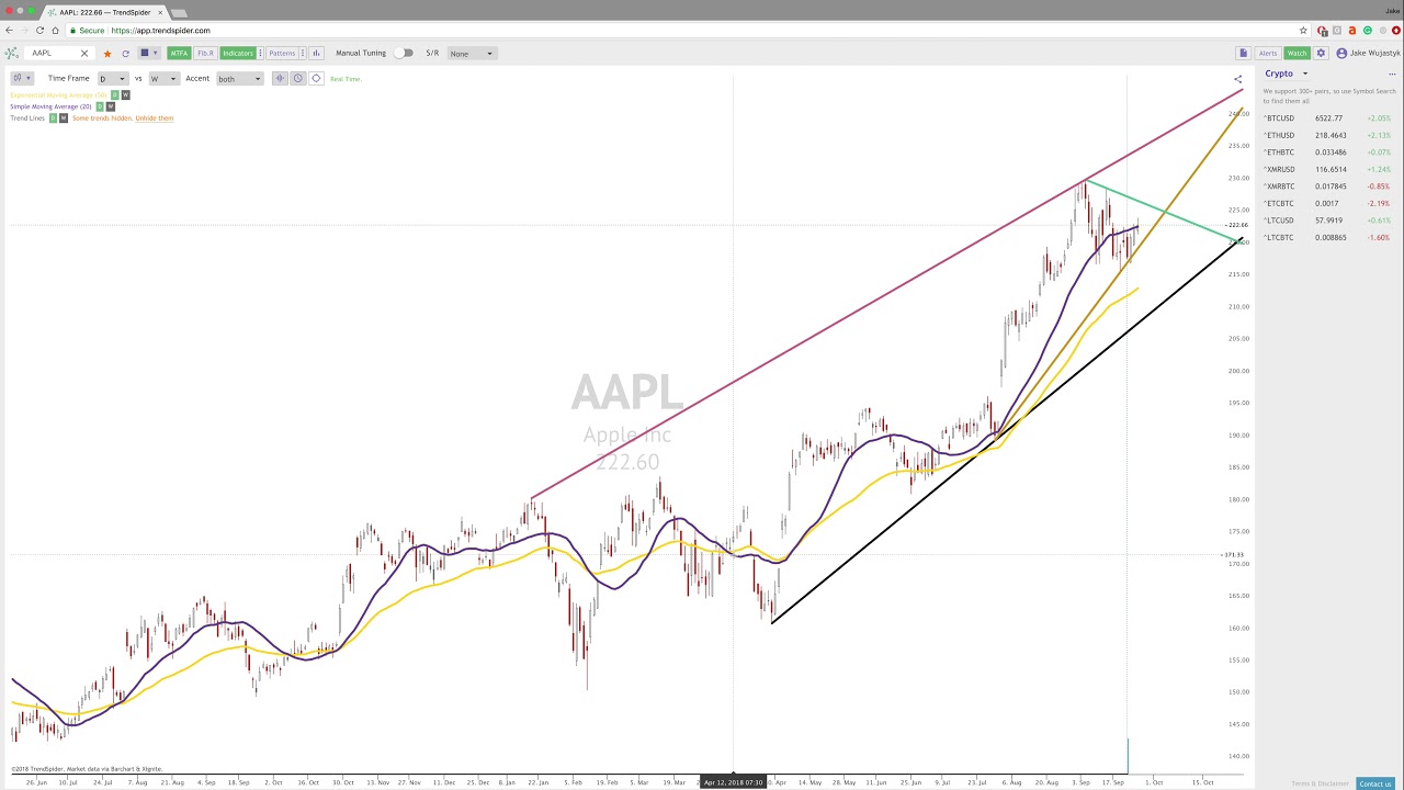 TrendSpider Strategy Guide: Trading moving average crosses using SMAs and EMAs