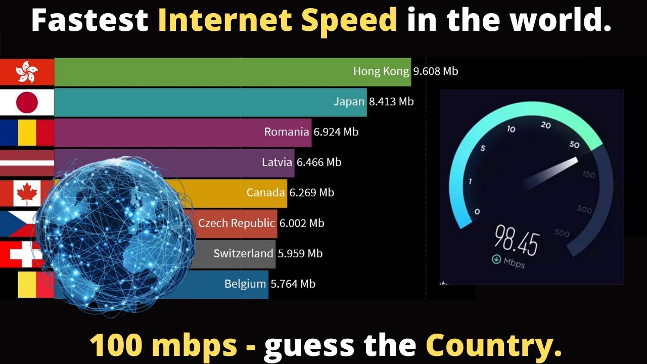 Countries with Fastest Internet 2010-2020 |  Top 10 Countries with Fastest Mobile Internet in Mbps