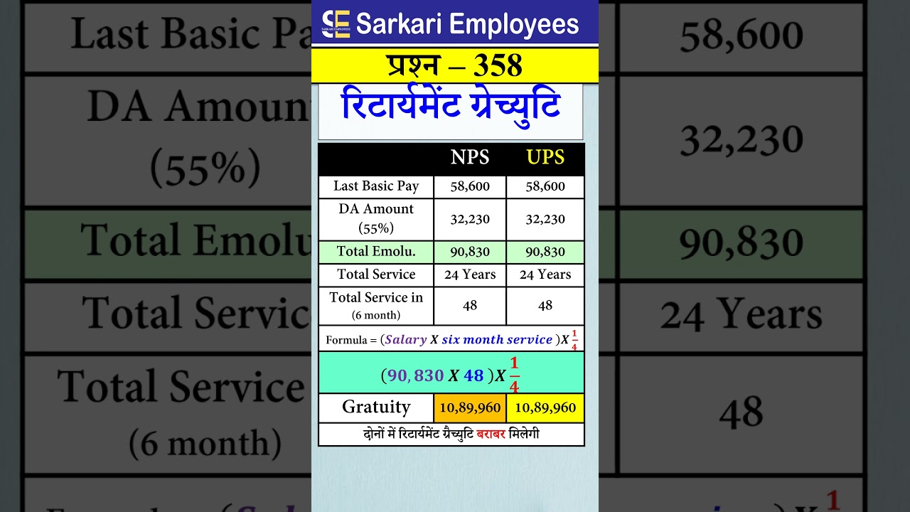 Retirement Gratuity Comparison in NPS vs. UPS: Calculation & Maximum Benefits #RetirementGratuity