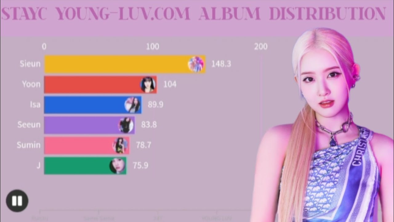 STAYC(스테이씨) ~ YOUNG-LUV.COM album distribution 