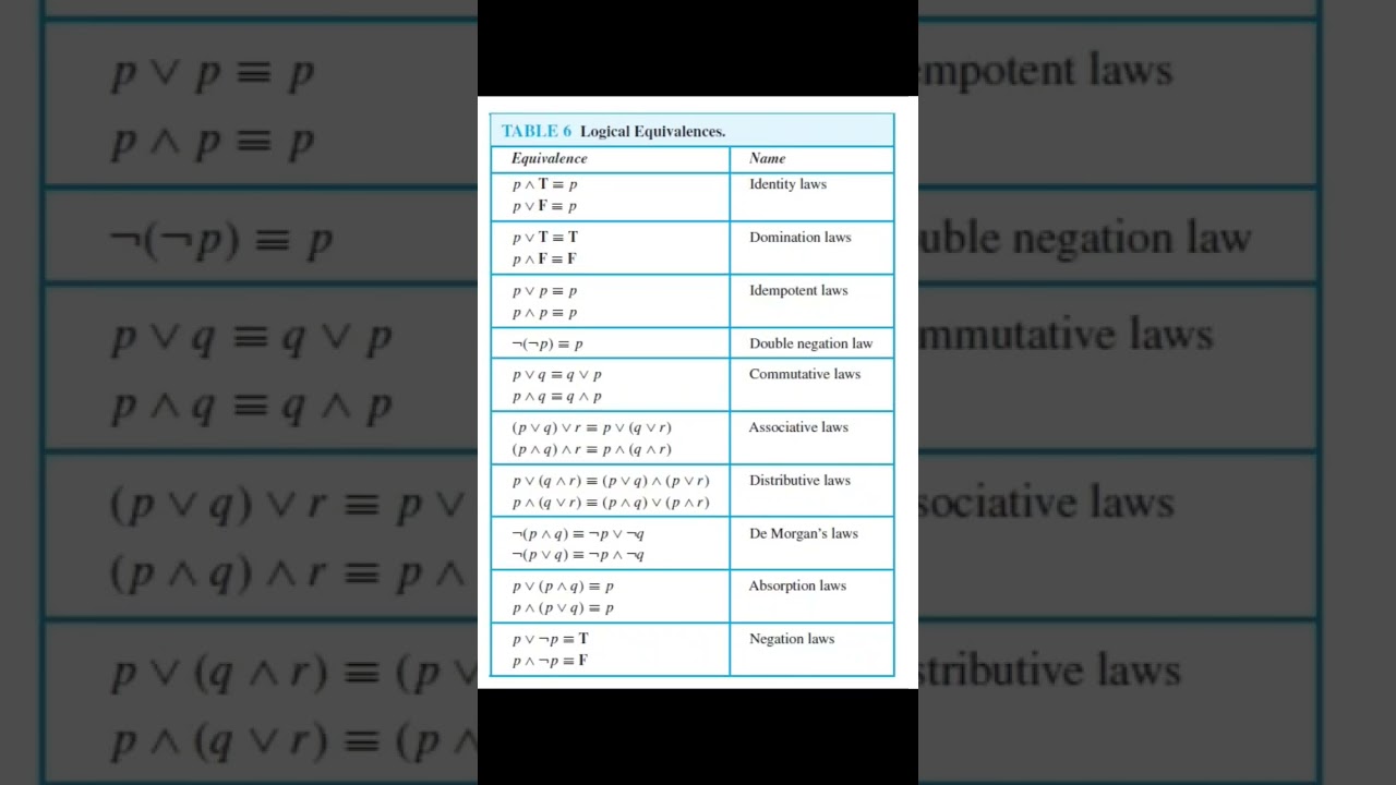 Mathematical logic | Logical Equivalences #logic #12science #12maths #shorts