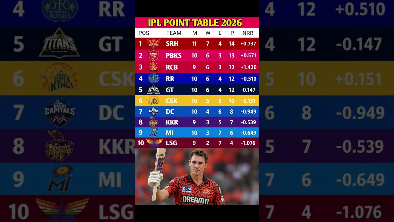 RCB vs LSG⚡ TATA IPL Point table 2026 ♨️🏆IPL Points Table 2026 | TATA IPL Teams Ranking 2026 #shorts