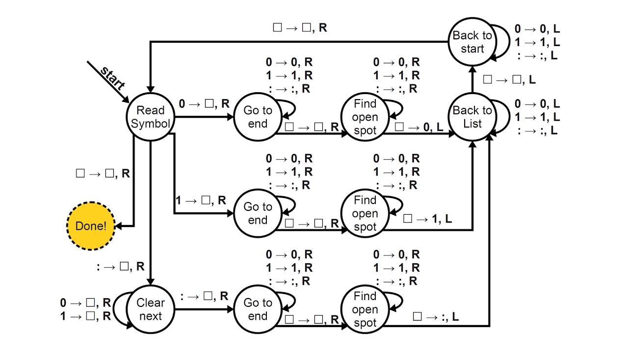Máquinas de Turing III