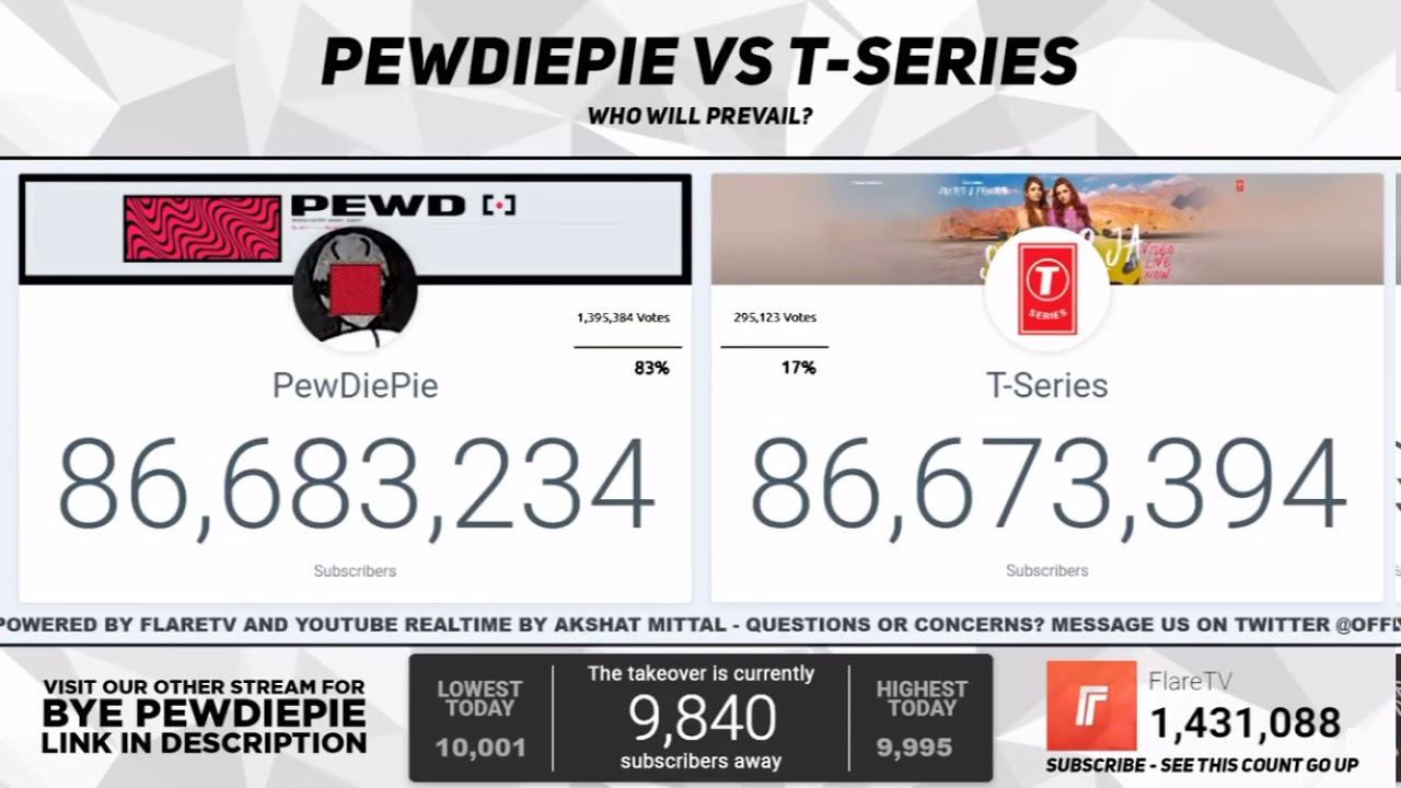 Pewdiepie vs t series. T series overtakes pewdiepie