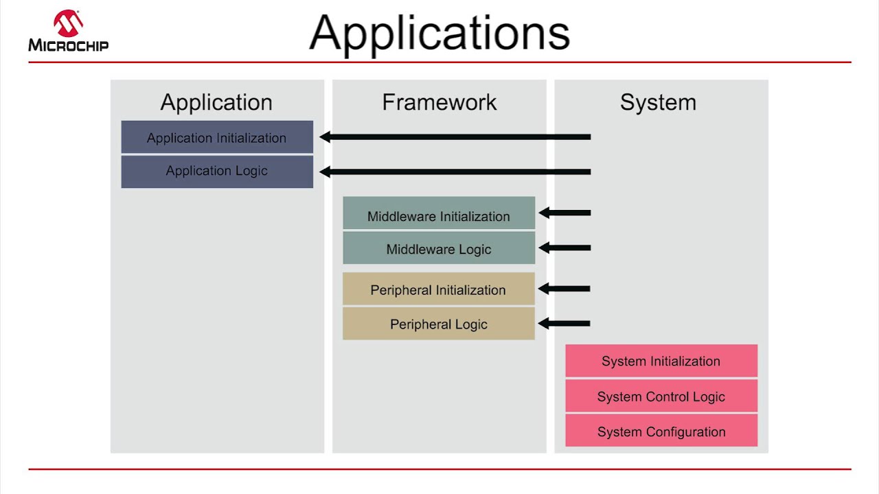 Introduction to  MPLAB&reg; Harmony Tutorial #2- Code Segmentation