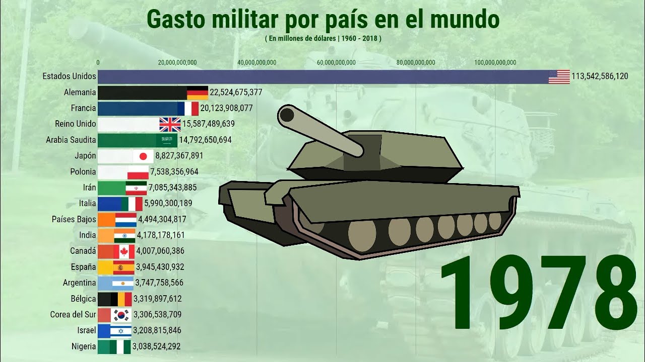 Gasto militar por pa&iacute;s en el MUNDO