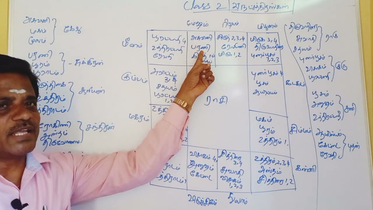Class 2 ,எளிமையாக பலன் ஜாதக சொல்வது எப்படி ? #basicastrology #astropalaniswamygal 