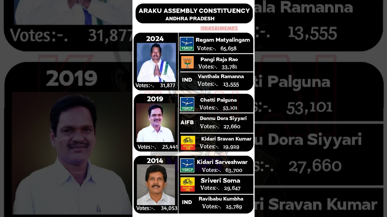 Araku assembly elections 2014-24 🗳️☑️ #mla #election #andhrapradesh #araku #ysrcp #ysjagan #shorts