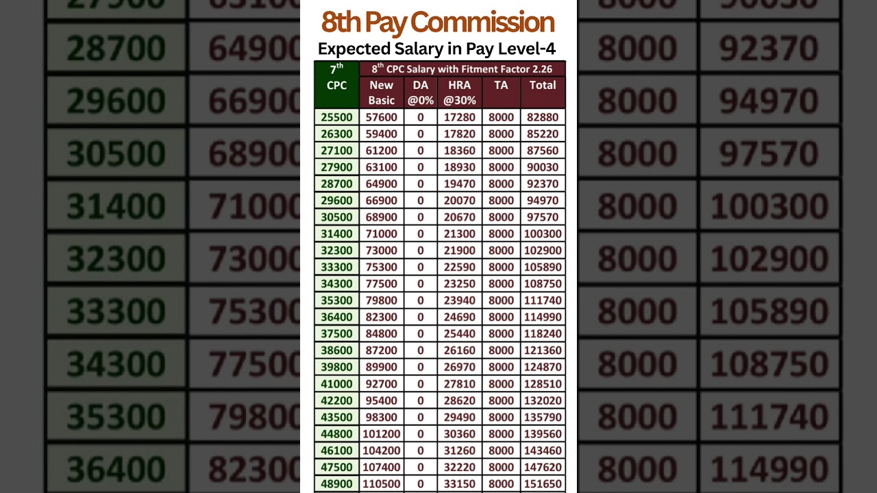 8th Pay Commission -Expected Salary in Pay Level-4 with Fitment Factor 2.26
