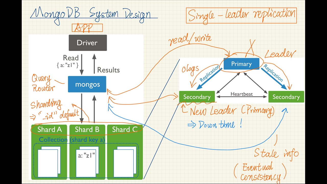 10: Document Stores and MongoDB System Design
