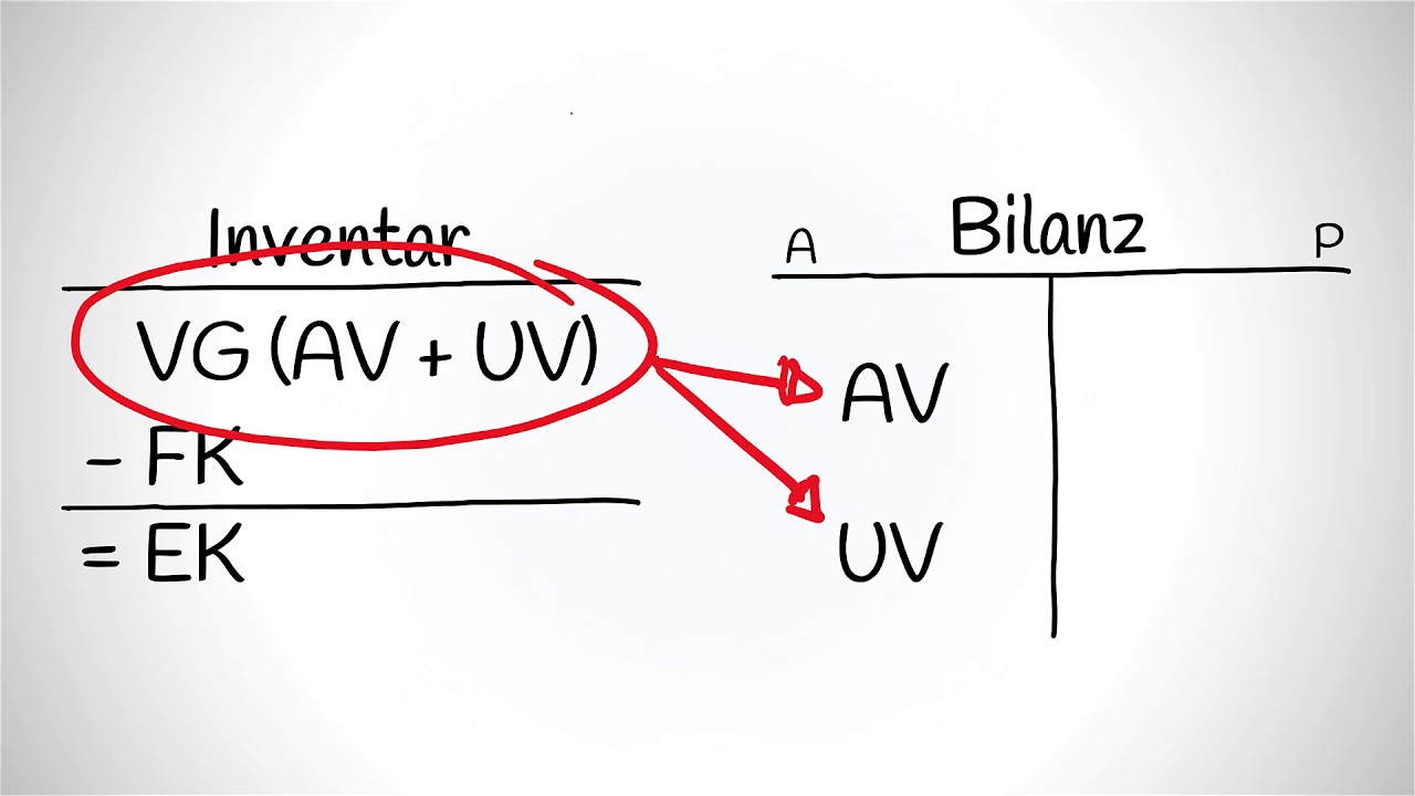 Inventur und Inventar