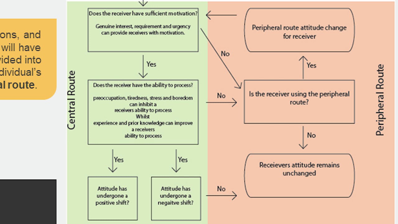 Elaboration likelihood model