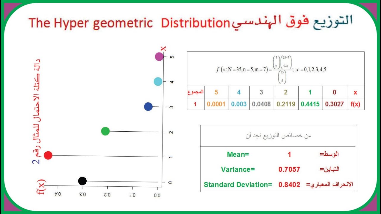 The Hypergeometric Distribution | التوزيع فوق الهندسي