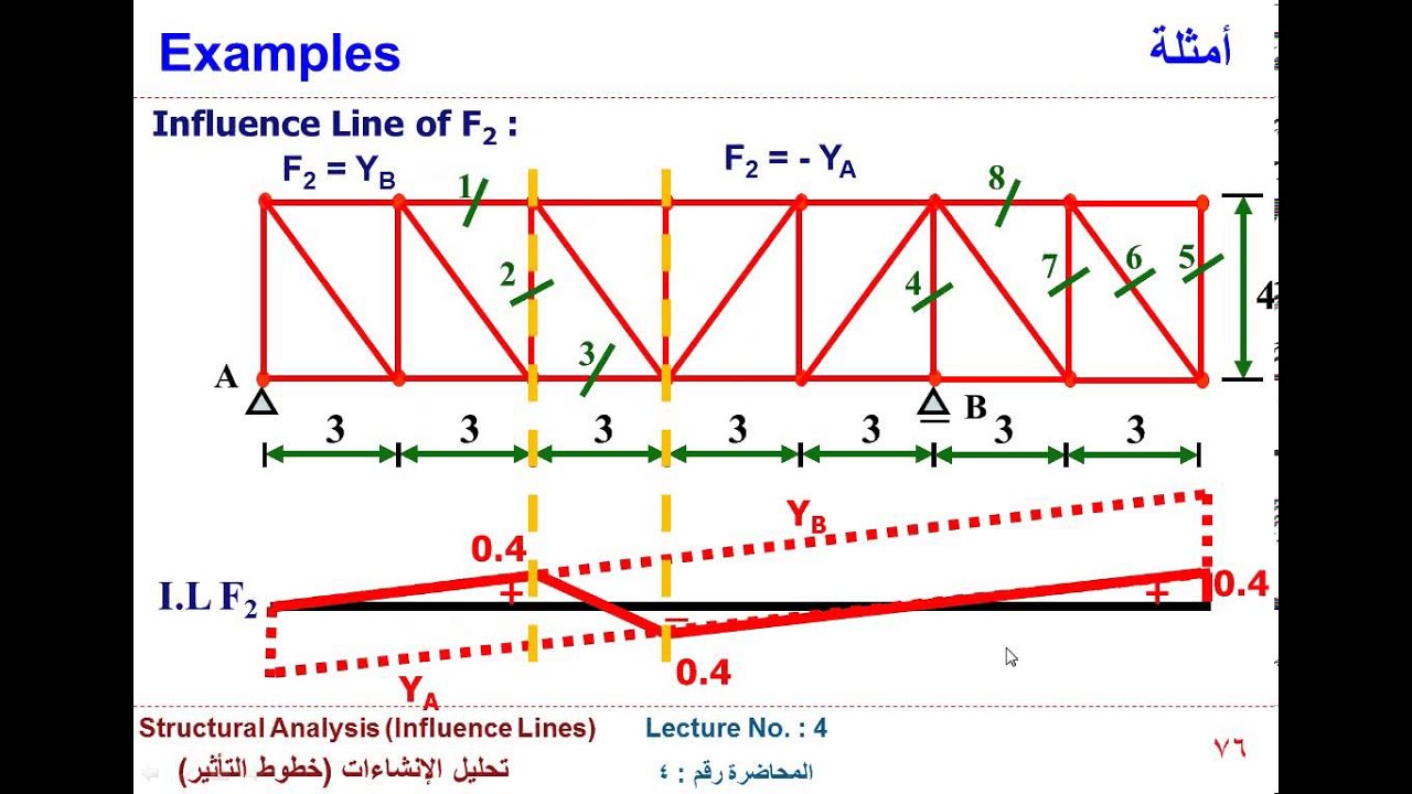 Influence Lines :truss  خطوط التاثير الجمالونات