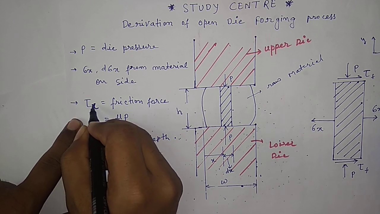 Derivation of forging process.