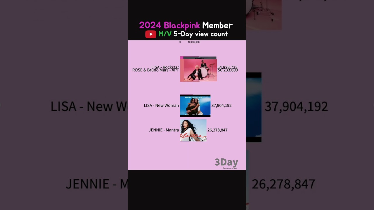 2024 Blackpink member music video 5-day view count #apt #ros&eacute;