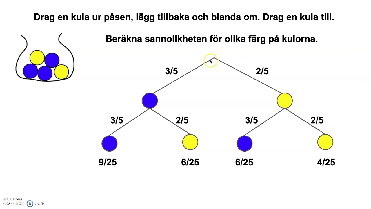 TR&Auml;DDIAGRAM oberoende h&auml;ndelse