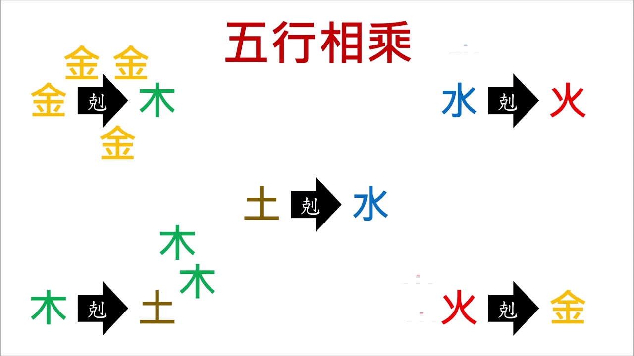 八字1分鐘---五行生剋乘侮