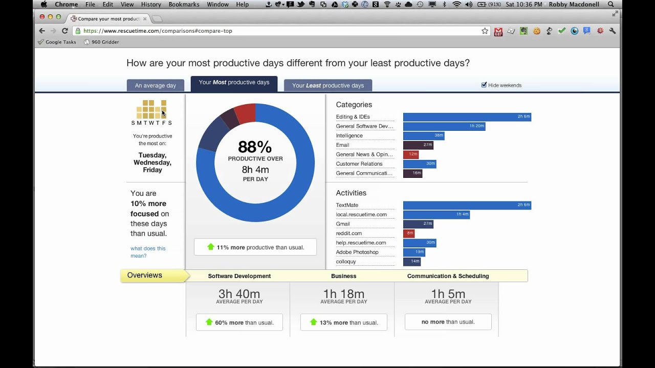 The RescueTime comparisons dashboard